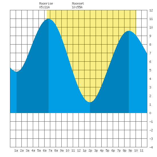 Katmai Bay tide chart for Tuesday, April 30, 2024
