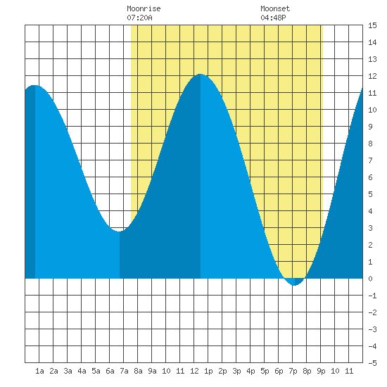 Katmai Bay tide chart for Friday, April 5, 2024