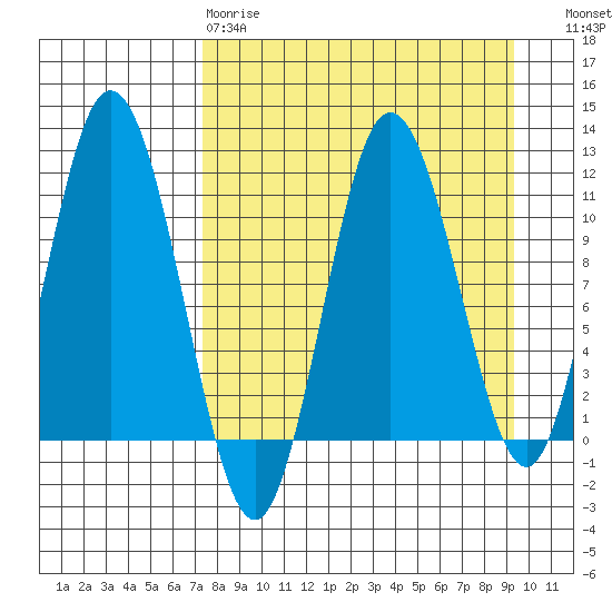 Katmai Bay tide chart for Tuesday, April 9, 2024