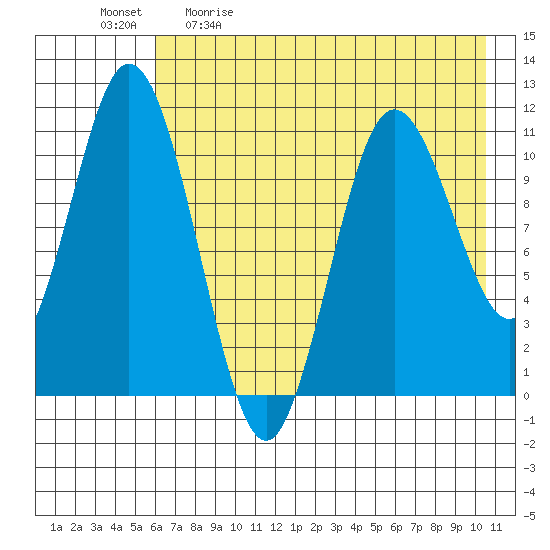 Katmai Bay tide chart for Saturday, May 11, 2024