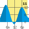 Katmai Bay tide chart for Saturday, May 11, 2024