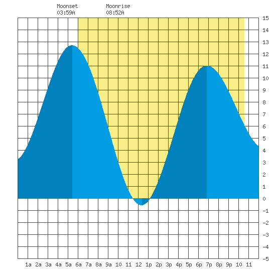 Katmai Bay tide chart for Sunday, May 12, 2024