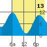 Katmai Bay tide chart for Monday, May 13, 2024
