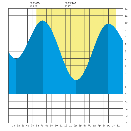 Katmai Bay tide chart for Tuesday, May 14, 2024
