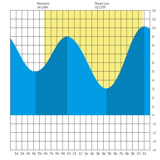 Katmai Bay tide chart for Thursday, May 16, 2024