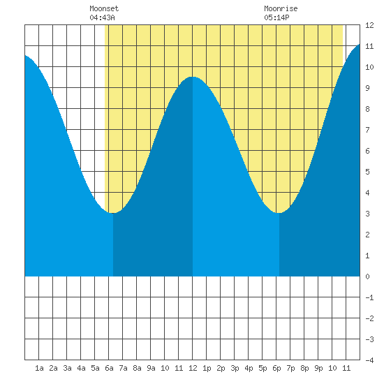 Katmai Bay tide chart for Saturday, May 18, 2024