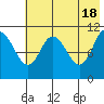 Katmai Bay tide chart for Saturday, May 18, 2024