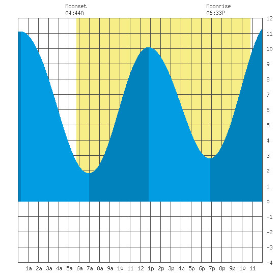 Katmai Bay tide chart for Sunday, May 19, 2024