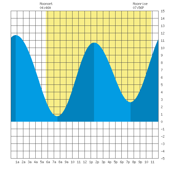 Katmai Bay tide chart for Monday, May 20, 2024