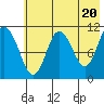 Katmai Bay tide chart for Monday, May 20, 2024