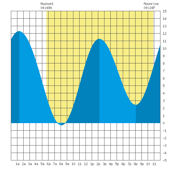 Katmai Bay tide chart for Tuesday, May 21, 2024