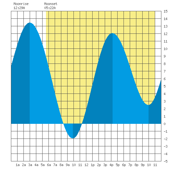 Katmai Bay tide chart for Friday, May 24, 2024