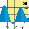 Katmai Bay tide chart for Saturday, May 25, 2024