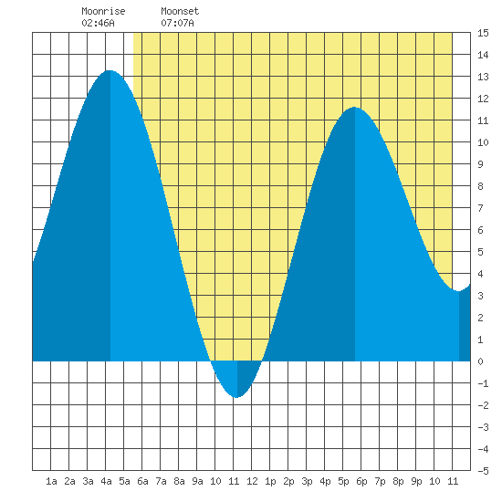 Katmai Bay tide chart for Sunday, May 26, 2024