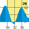 Katmai Bay tide chart for Sunday, May 26, 2024