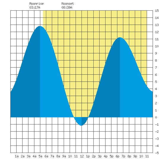 Katmai Bay tide chart for Monday, May 27, 2024