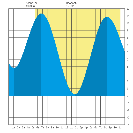 Katmai Bay tide chart for Wednesday, May 29, 2024