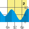 Katmai Bay tide chart for Thursday, May 2, 2024