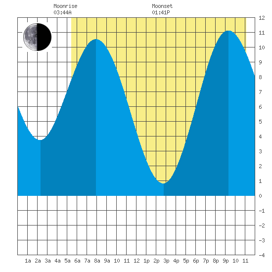 Katmai Bay tide chart for Thursday, May 30, 2024