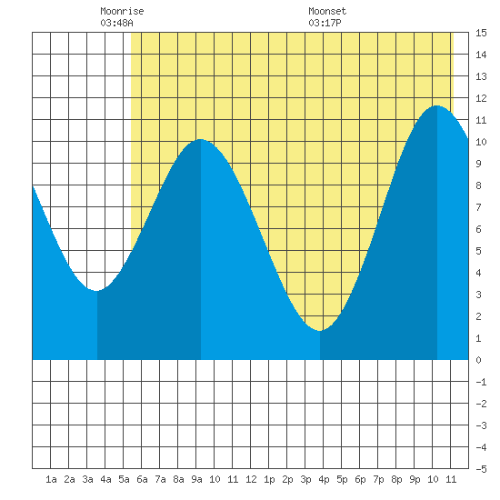 Katmai Bay tide chart for Friday, May 31, 2024