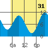 Katmai Bay tide chart for Friday, May 31, 2024