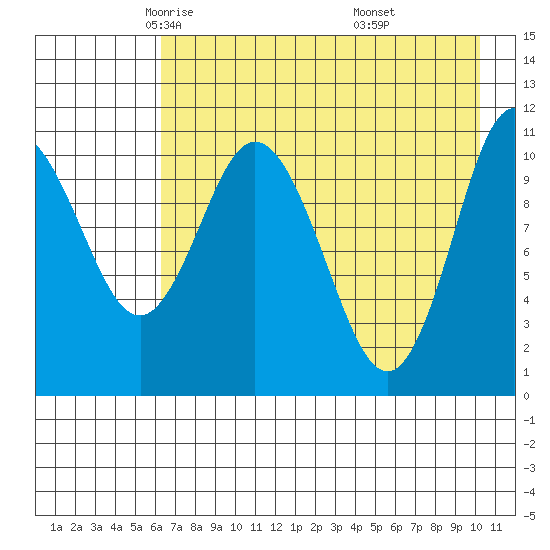 Katmai Bay tide chart for Friday, May 3, 2024
