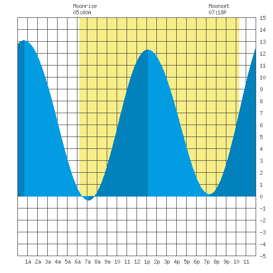 Katmai Bay tide chart for Sunday, May 5, 2024