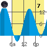 Katmai Bay tide chart for Tuesday, May 7, 2024