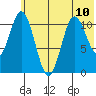Katmai Bay tide chart for Monday, June 10, 2024