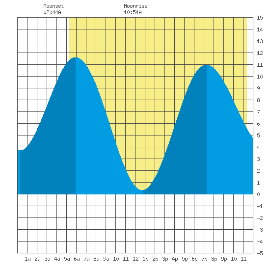 Katmai Bay tide chart for Tuesday, June 11, 2024