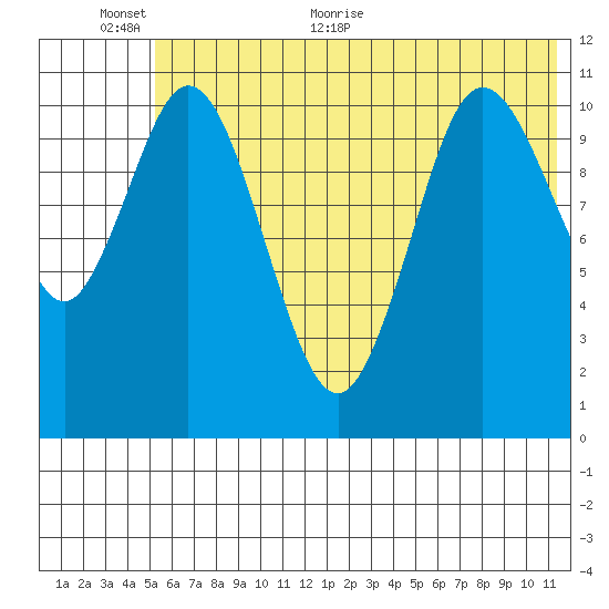 Katmai Bay tide chart for Wednesday, June 12, 2024