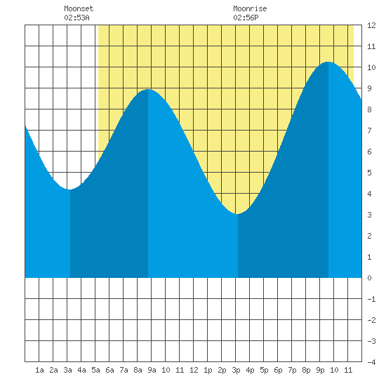 Katmai Bay tide chart for Friday, June 14, 2024