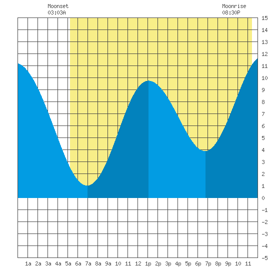 Katmai Bay tide chart for Tuesday, June 18, 2024