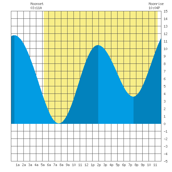 Katmai Bay tide chart for Wednesday, June 19, 2024