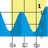 Katmai Bay tide chart for Saturday, June 1, 2024