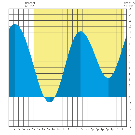 Katmai Bay tide chart for Thursday, June 20, 2024