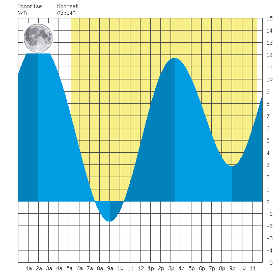 Katmai Bay tide chart for Friday, June 21, 2024