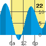 Katmai Bay tide chart for Saturday, June 22, 2024