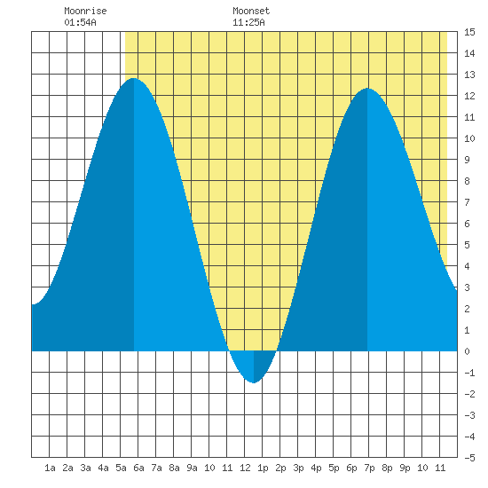 Katmai Bay tide chart for Wednesday, June 26, 2024