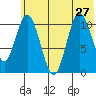 Katmai Bay tide chart for Thursday, June 27, 2024