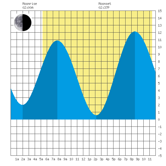 Katmai Bay tide chart for Friday, June 28, 2024