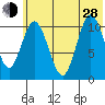 Katmai Bay tide chart for Friday, June 28, 2024