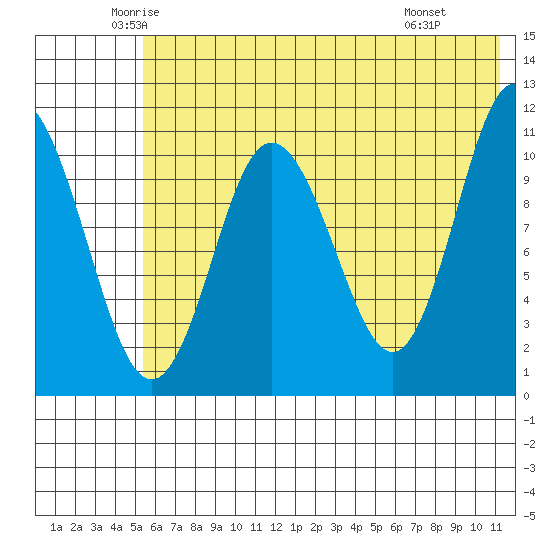 Katmai Bay tide chart for Sunday, June 2, 2024