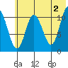 Katmai Bay tide chart for Sunday, June 2, 2024