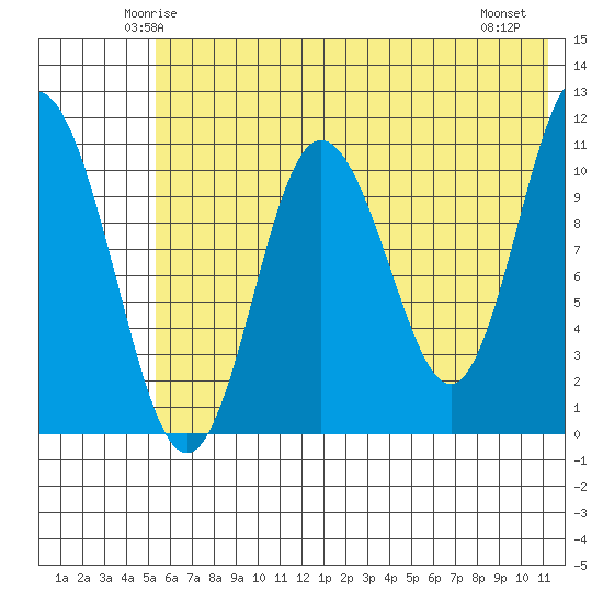 Katmai Bay tide chart for Monday, June 3, 2024