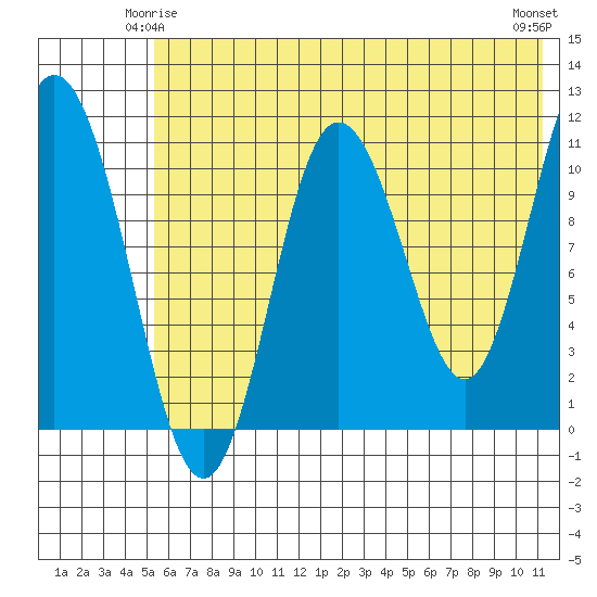 Katmai Bay tide chart for Tuesday, June 4, 2024
