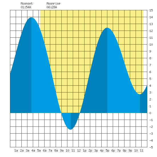 Katmai Bay tide chart for Saturday, June 8, 2024