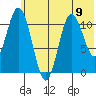 Katmai Bay tide chart for Sunday, June 9, 2024