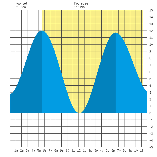 Katmai Bay tide chart for Wednesday, July 10, 2024