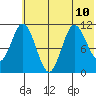 Katmai Bay tide chart for Wednesday, July 10, 2024